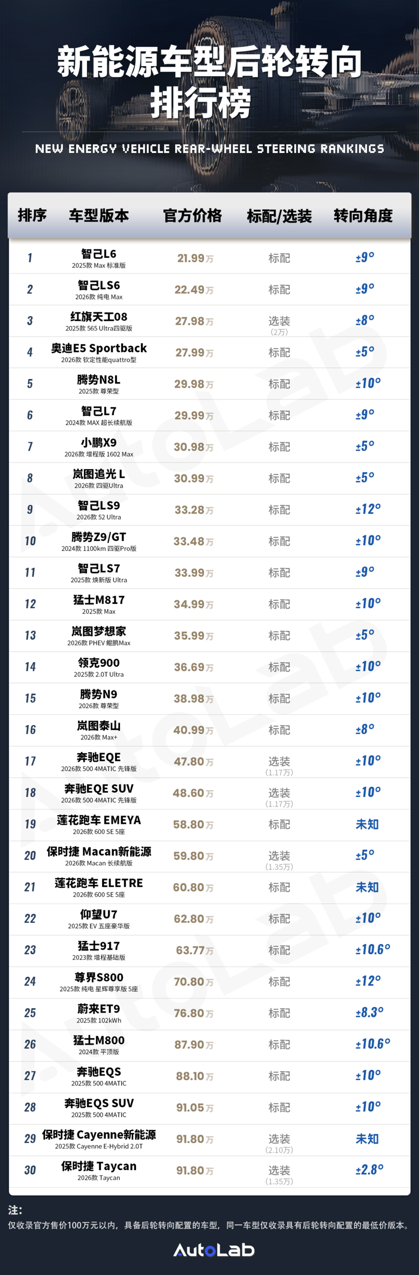 后轮转向排行榜:被新能源卷成标配?后轮转向杀入20万区间