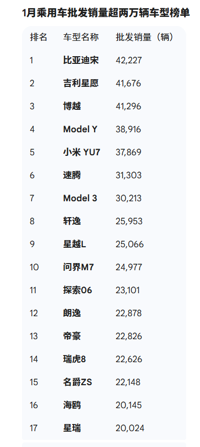 1月汽车批发销量榜出炉：比亚迪宋再夺第一 小米YU7跻身前五