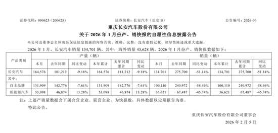 长安汽车1月销量13.5万辆 同比下滑超五成