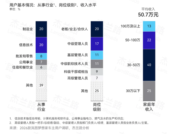 超六成是企业高管 岚图梦想家车主画像出炉