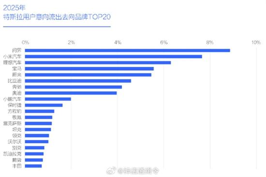 2025特斯拉用户意向流出去向品牌公布
