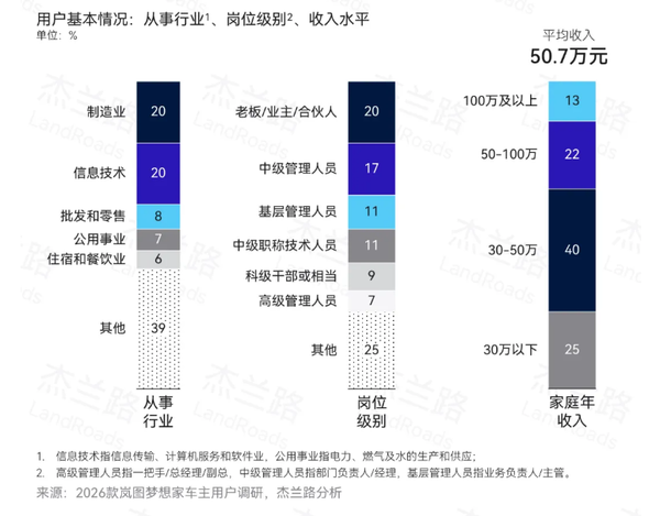 超六成是企业高管！岚图梦想家车主画像出炉：家庭年均收入50.7万元