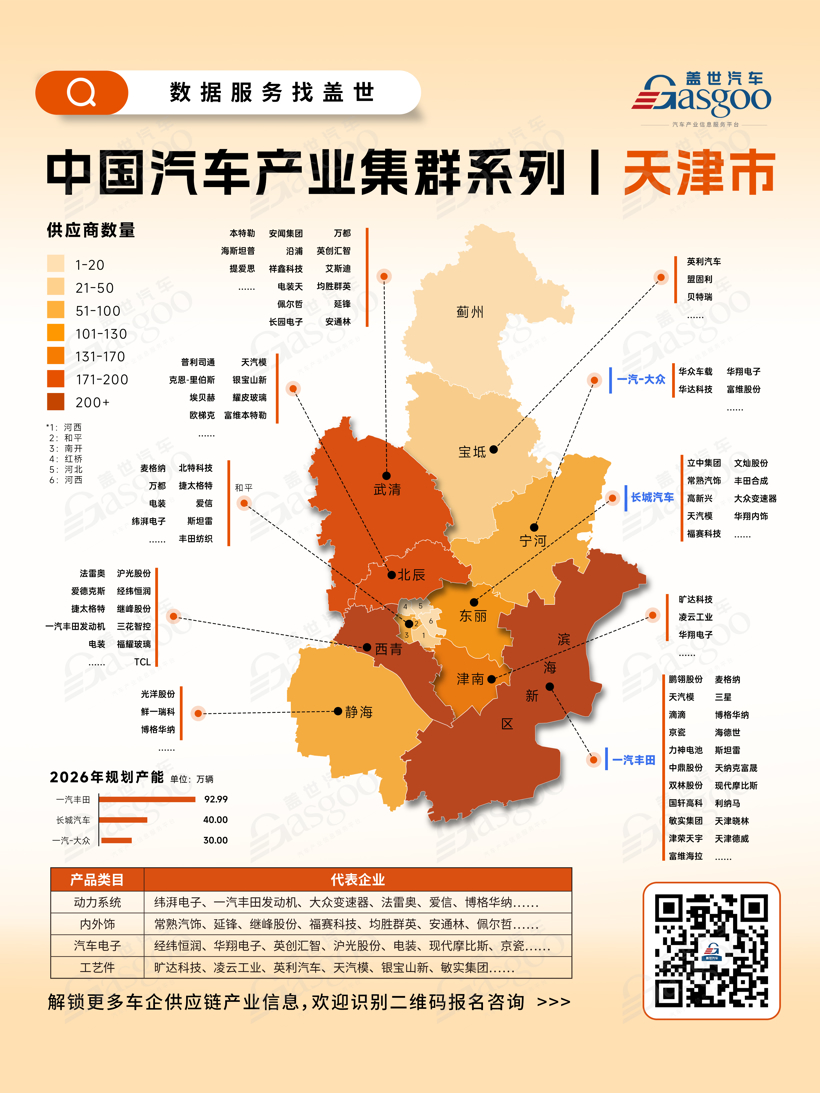 一张图看懂天津市汽车产业集群