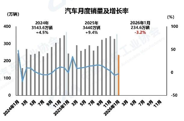 2026年1月我国汽车销量234.6万辆，出口同比增长44.9%