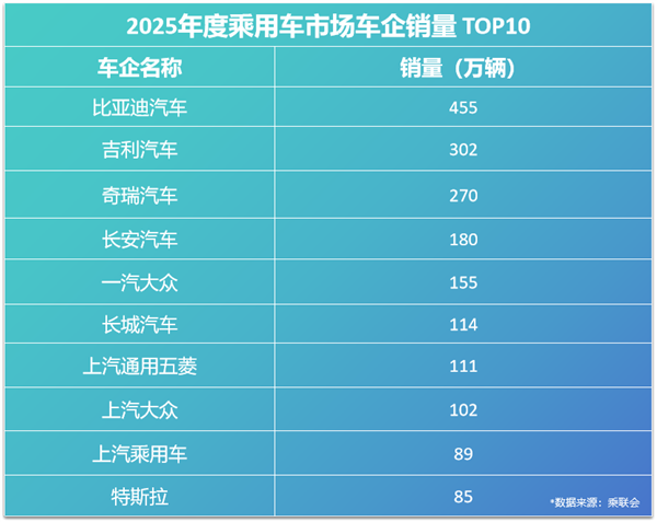 2025车企复购率榜单出炉：比亚迪车主复购率30.55%位居第一