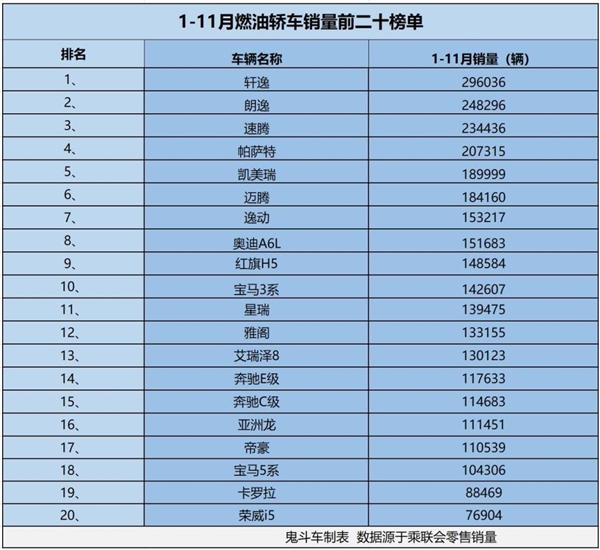 1-11月燃油轿车销量榜：轩逸领跑破29万 18款车型销量超十万