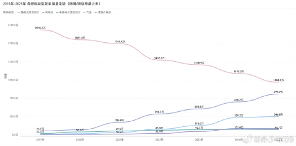 占比暴跌50%！2019-2025汽油车销量缩水超千万辆 新能源成车市主力