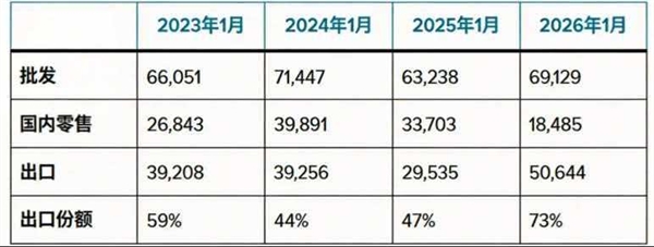 彻底卖不动了！特斯拉1月中国销量降至三年来最低点：仅售出1.8万辆