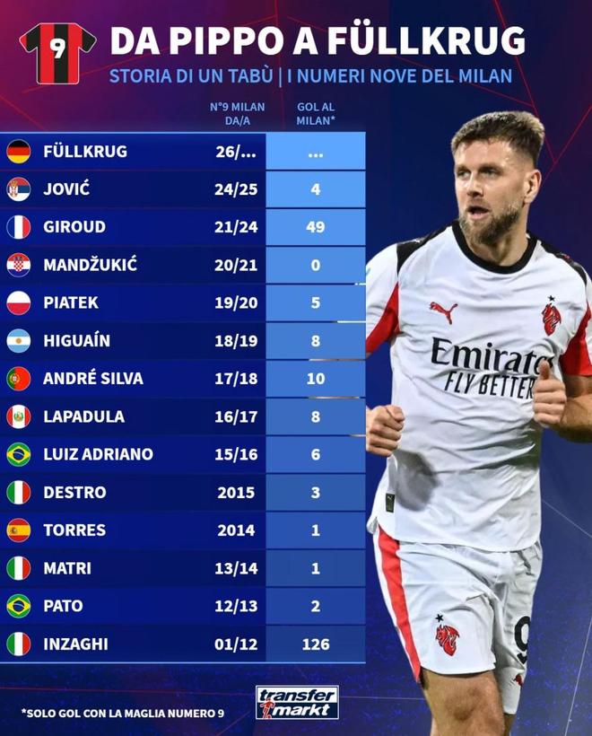 德转列因扎吉至今米兰历任9号进球数：仅吉鲁一人打进超过10球
