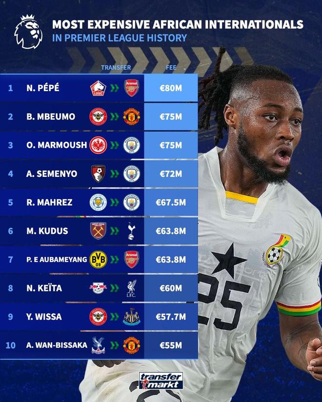 7200万欧，塞门约是英超史上转会费第四高的非洲国脚