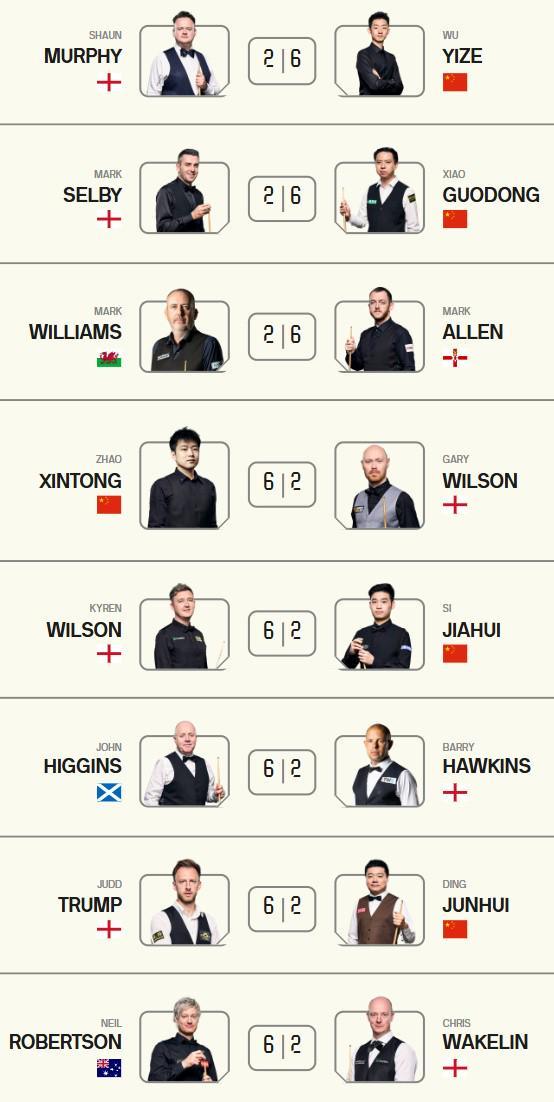 你们约好的？斯诺克大师赛首轮8场比分均是6-2