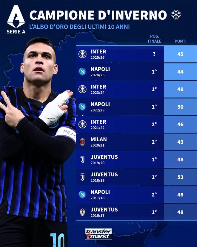 国米45分拿到意甲半程冠军，此前9个赛季半程冠军6队最终夺冠