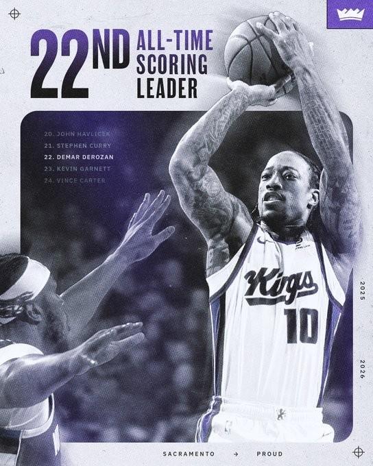 里程碑，德罗赞生涯总得分超越加内特升历史第22，身前是库里