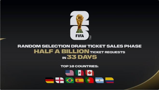 FIFA官方：自12月11日以来，已收到对世界杯的5亿份门票申请