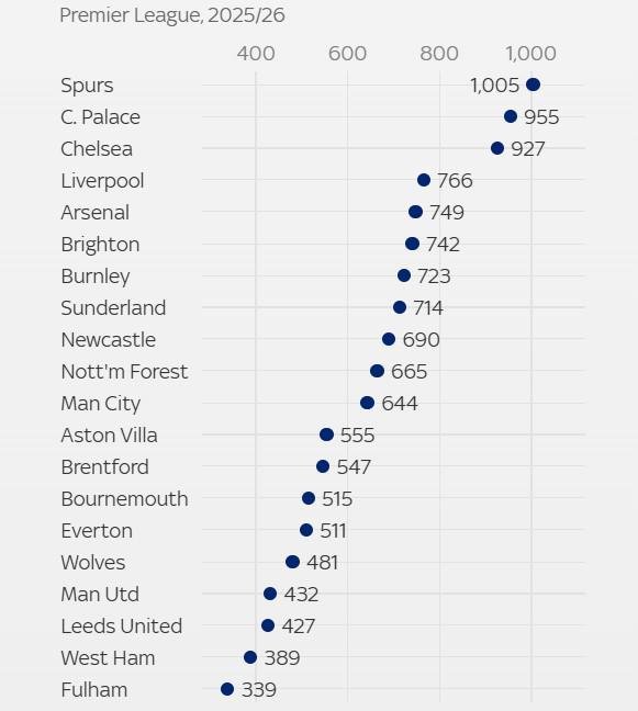 天空统计本赛季英超球员伤病总天数：热刺已1005天，排名第1