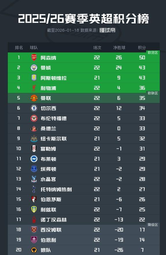 英超积分榜：阿森纳7分优势领跑，曼联上升至第5，热刺第14
