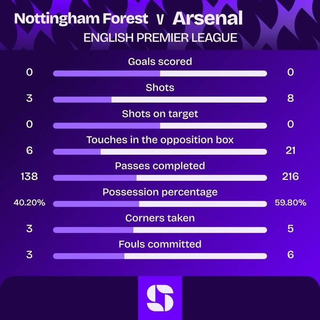 状态不佳，阿森纳对阵森林上半场8脚射门0射正