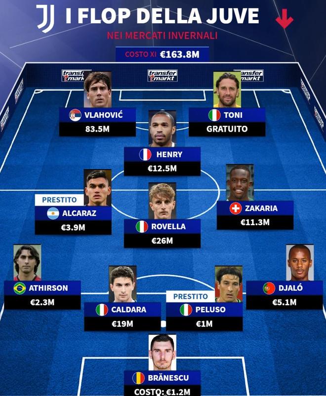 德转评尤文冬窗失败引援11人阵容：弗拉霍维奇在列，亨利上榜