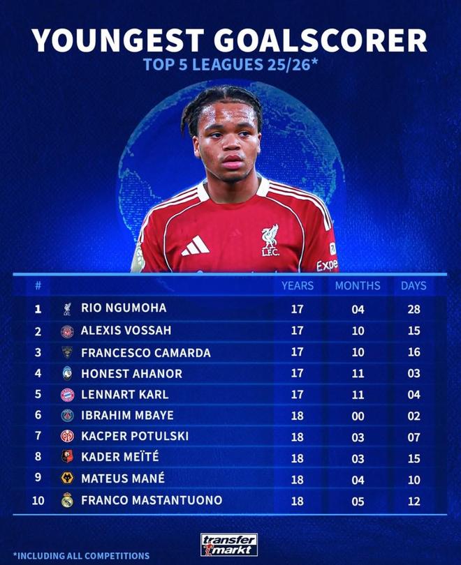 本赛季五大联赛俱乐部最年轻进球者：恩古莫哈第1，卡尔上榜