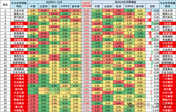 全球车市大洗牌：三家中国车企跻身世界前十